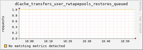 hake1.mgmt.grid.surfsara.nl dCache_transfers_user_rwtapepools_restores_queued