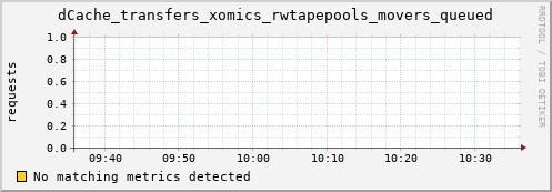 hake1.mgmt.grid.surfsara.nl dCache_transfers_xomics_rwtapepools_movers_queued