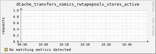 hake1.mgmt.grid.surfsara.nl dCache_transfers_xomics_rwtapepools_stores_active