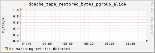 hake1.mgmt.grid.surfsara.nl dcache_tape_restored_bytes_pgroup_alice