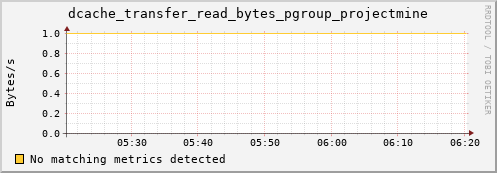 hake1.mgmt.grid.surfsara.nl dcache_transfer_read_bytes_pgroup_projectmine