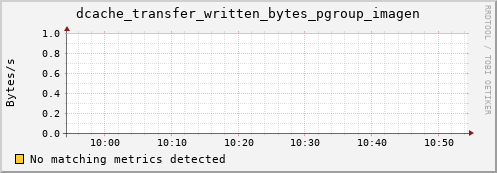 hake1.mgmt.grid.surfsara.nl dcache_transfer_written_bytes_pgroup_imagen