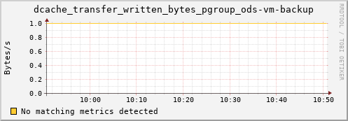 hake1.mgmt.grid.surfsara.nl dcache_transfer_written_bytes_pgroup_ods-vm-backup