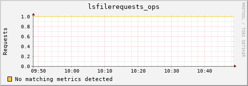 hake1.mgmt.grid.surfsara.nl lsfilerequests_ops