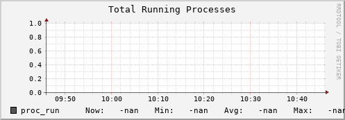 hake1.mgmt.grid.surfsara.nl proc_run