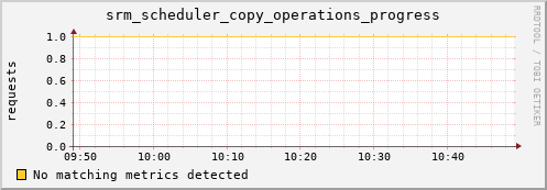 hake1.mgmt.grid.surfsara.nl srm_scheduler_copy_operations_progress