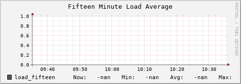 hake1.mgmt.grid.surfsara.nl load_fifteen