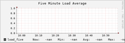 hake1.mgmt.grid.surfsara.nl load_five