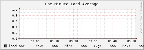 hake1.mgmt.grid.surfsara.nl load_one