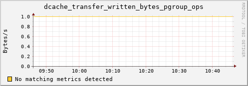 hake1.mgmt.grid.surfsara.nl dcache_transfer_written_bytes_pgroup_ops