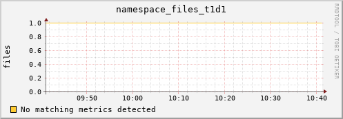 hake1.mgmt.grid.surfsara.nl namespace_files_t1d1