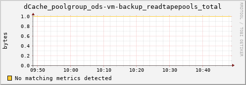 hake1.mgmt.grid.surfsara.nl dCache_poolgroup_ods-vm-backup_readtapepools_total