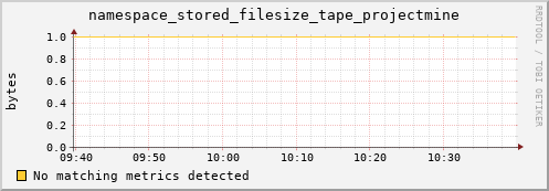 hake1.mgmt.grid.surfsara.nl namespace_stored_filesize_tape_projectmine