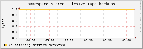 hake1.mgmt.grid.surfsara.nl namespace_stored_filesize_tape_backups