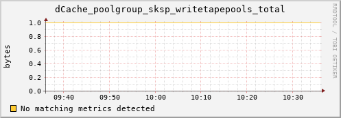 hake1.mgmt.grid.surfsara.nl dCache_poolgroup_sksp_writetapepools_total