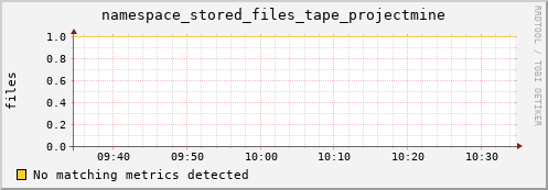 hake1.mgmt.grid.surfsara.nl namespace_stored_files_tape_projectmine