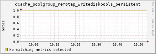 hake1.mgmt.grid.surfsara.nl dCache_poolgroup_remotap_writediskpools_persistent