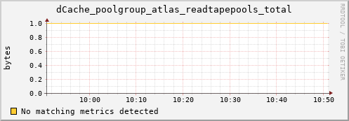 hake1.mgmt.grid.surfsara.nl dCache_poolgroup_atlas_readtapepools_total