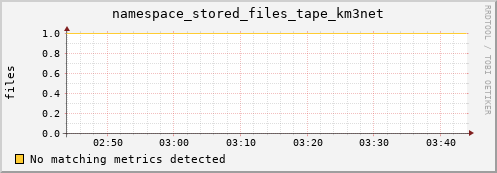 hake1.mgmt.grid.surfsara.nl namespace_stored_files_tape_km3net