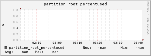 hake1.mgmt.grid.surfsara.nl partition_root_percentused