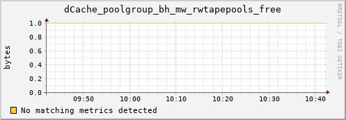 hake1.mgmt.grid.surfsara.nl dCache_poolgroup_bh_mw_rwtapepools_free