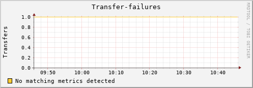 hake1.mgmt.grid.surfsara.nl Transfer-failures