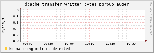 hake1.mgmt.grid.surfsara.nl dcache_transfer_written_bytes_pgroup_auger