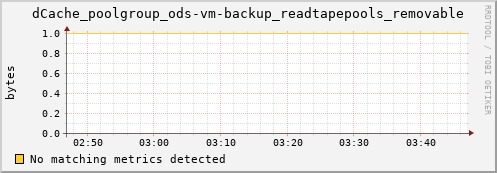 hake1.mgmt.grid.surfsara.nl dCache_poolgroup_ods-vm-backup_readtapepools_removable