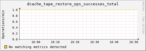 hake1.mgmt.grid.surfsara.nl dcache_tape_restore_ops_successes_total