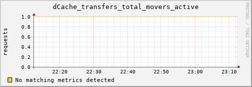 hake1.mgmt.grid.surfsara.nl dCache_transfers_total_movers_active