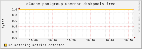 hake1.mgmt.grid.surfsara.nl dCache_poolgroup_usernsr_diskpools_free