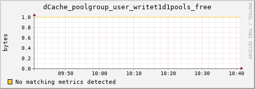 hake1.mgmt.grid.surfsara.nl dCache_poolgroup_user_writet1d1pools_free