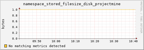 hake1.mgmt.grid.surfsara.nl namespace_stored_filesize_disk_projectmine