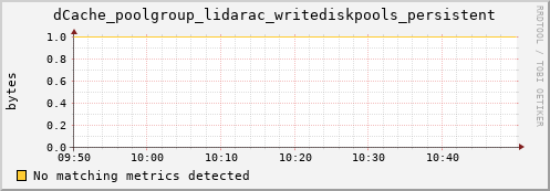 hake1.mgmt.grid.surfsara.nl dCache_poolgroup_lidarac_writediskpools_persistent