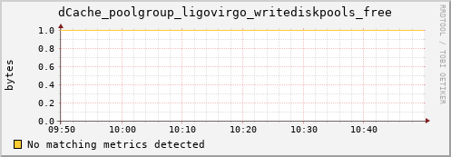 hake1.mgmt.grid.surfsara.nl dCache_poolgroup_ligovirgo_writediskpools_free