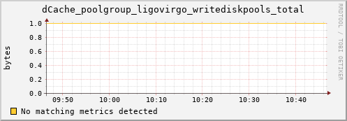 hake1.mgmt.grid.surfsara.nl dCache_poolgroup_ligovirgo_writediskpools_total