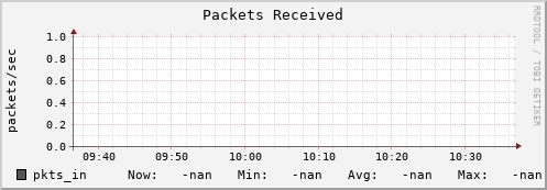 hake1.mgmt.grid.surfsara.nl pkts_in