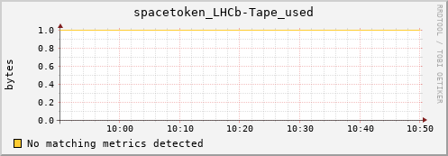 hake1.mgmt.grid.surfsara.nl spacetoken_LHCb-Tape_used