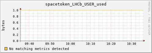 hake1.mgmt.grid.surfsara.nl spacetoken_LHCb_USER_used