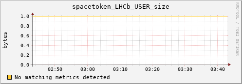 hake1.mgmt.grid.surfsara.nl spacetoken_LHCb_USER_size