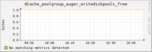 hake1.mgmt.grid.surfsara.nl dCache_poolgroup_auger_writediskpools_free