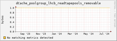 hake1.mgmt.grid.surfsara.nl dCache_poolgroup_lhcb_readtapepools_removable