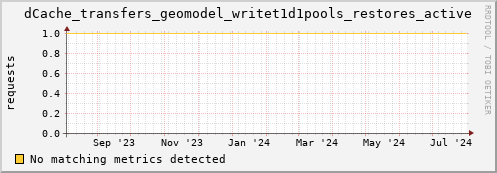 hake1.mgmt.grid.surfsara.nl dCache_transfers_geomodel_writet1d1pools_restores_active