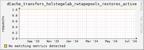 hake1.mgmt.grid.surfsara.nl dCache_transfers_holstegelab_rwtapepools_restores_active