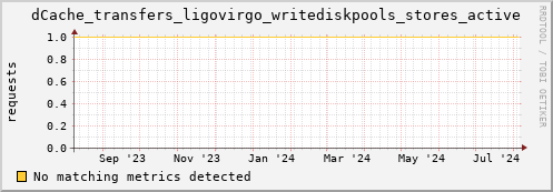 hake1.mgmt.grid.surfsara.nl dCache_transfers_ligovirgo_writediskpools_stores_active