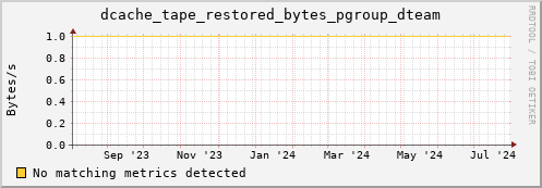hake1.mgmt.grid.surfsara.nl dcache_tape_restored_bytes_pgroup_dteam