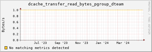 hake1.mgmt.grid.surfsara.nl dcache_transfer_read_bytes_pgroup_dteam
