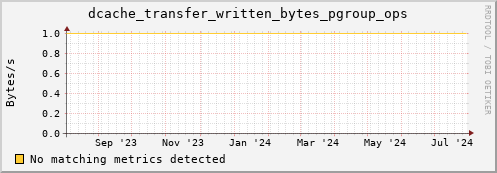 hake1.mgmt.grid.surfsara.nl dcache_transfer_written_bytes_pgroup_ops