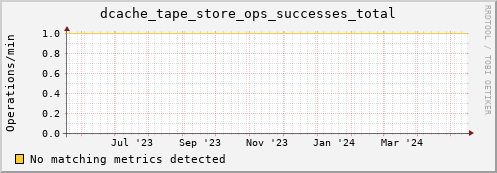 hake1.mgmt.grid.surfsara.nl dcache_tape_store_ops_successes_total