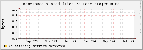 hake1.mgmt.grid.surfsara.nl namespace_stored_filesize_tape_projectmine